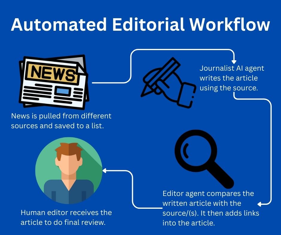 ROI of AI Automation: The Executive’s Guide automated editorial workflow diagram
