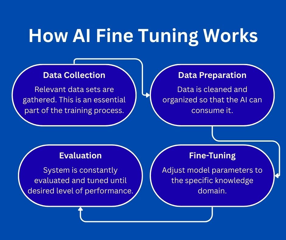 how ai fine tuning works