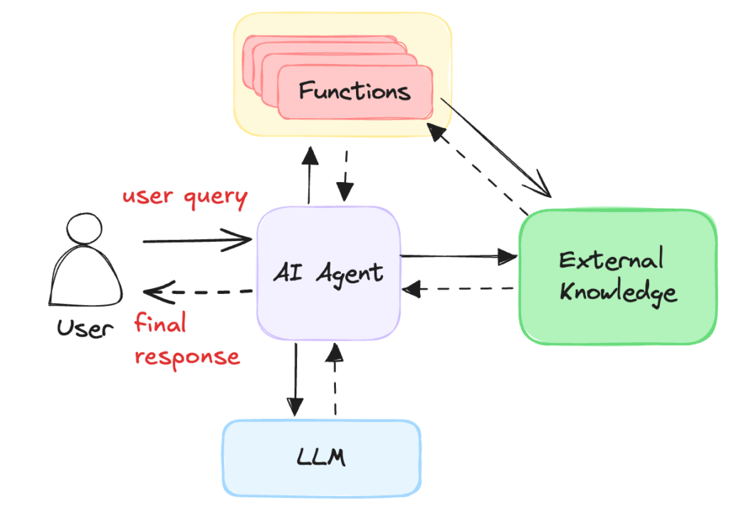 High level overview of how AI RAG systems work.