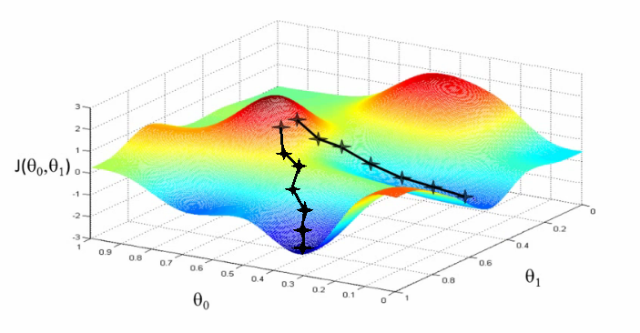 How Machine Learning Uses Gradient Descent to Learn from Data Illustration of how gradient descent looks