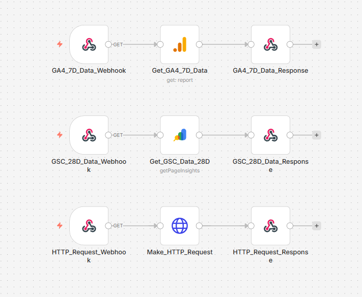 N8n workflow that we will be building for this system (Source: n8n)