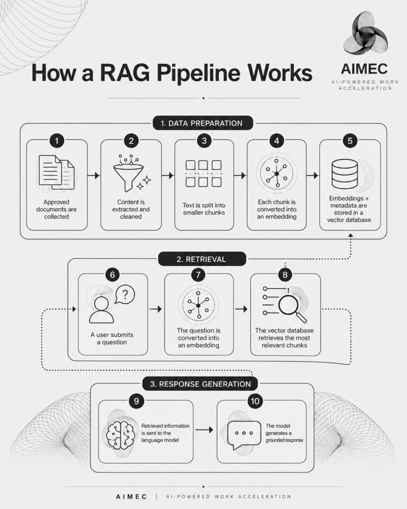 Diagram of how a RAG pipeline works