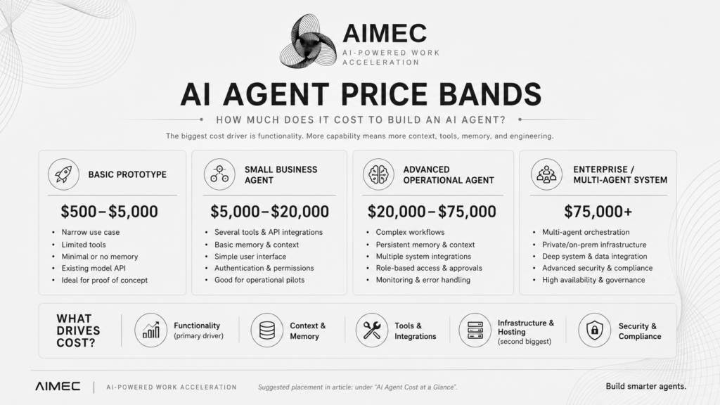 Breakdown of how much it cost to build an AI