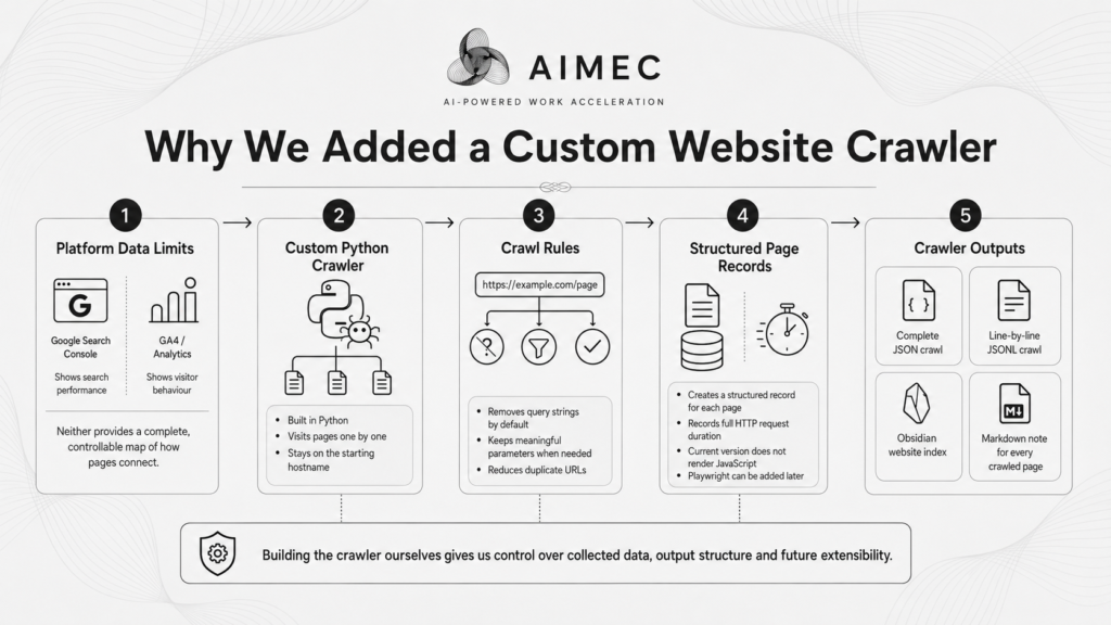illustration explaining the Aimec web crawler