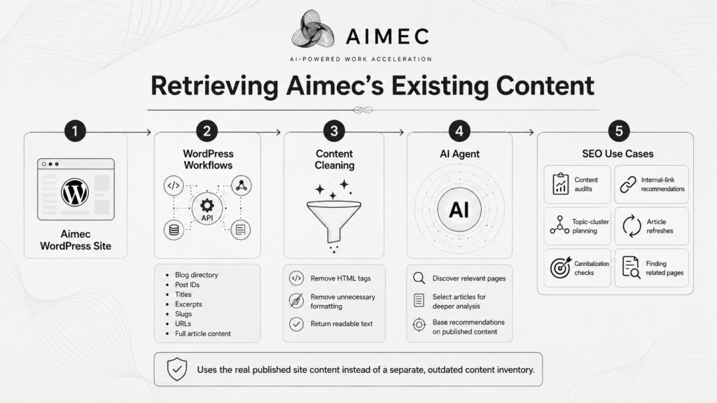 illustration of pipeline to retrieve blog