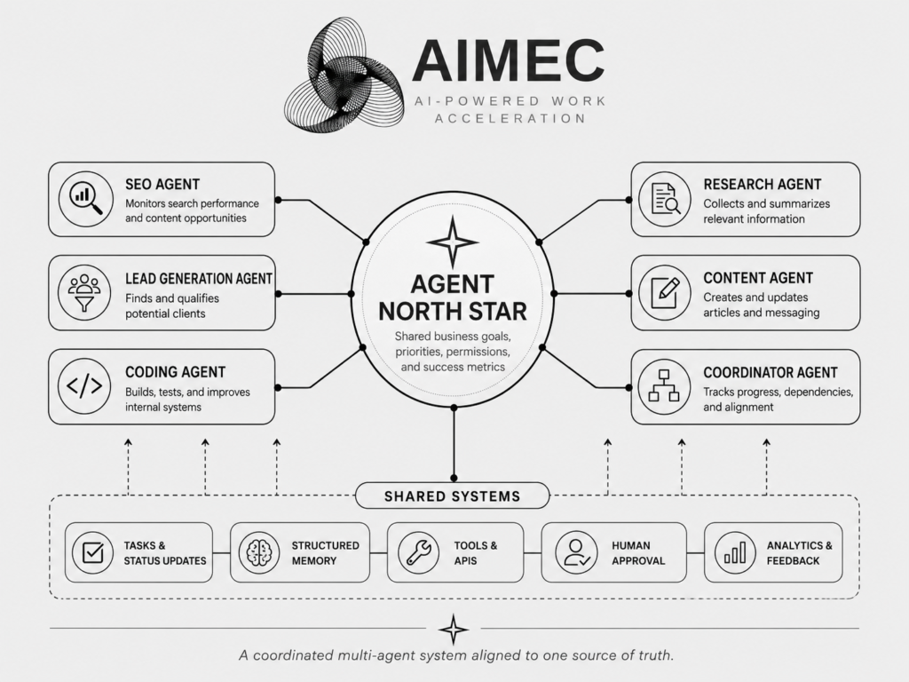 Diagram of agent north star I have been building