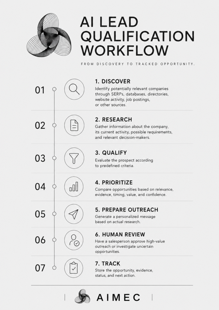 AI lead qualification workflow