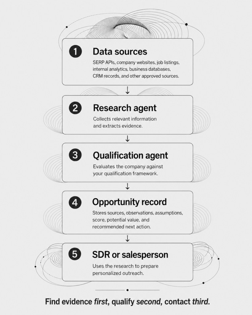 AI lead qualification workflow
