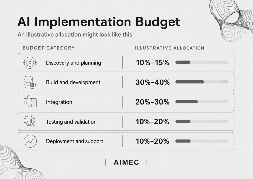 Diagram of what an AI implementation budget should cover at a minimum