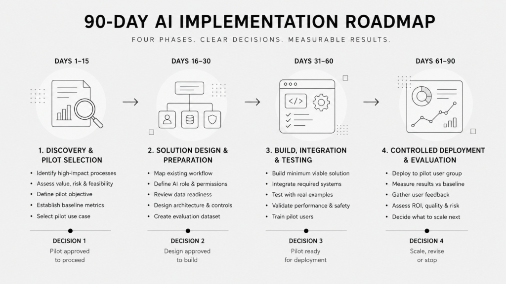 The 90-day AI implementation roadmap overview