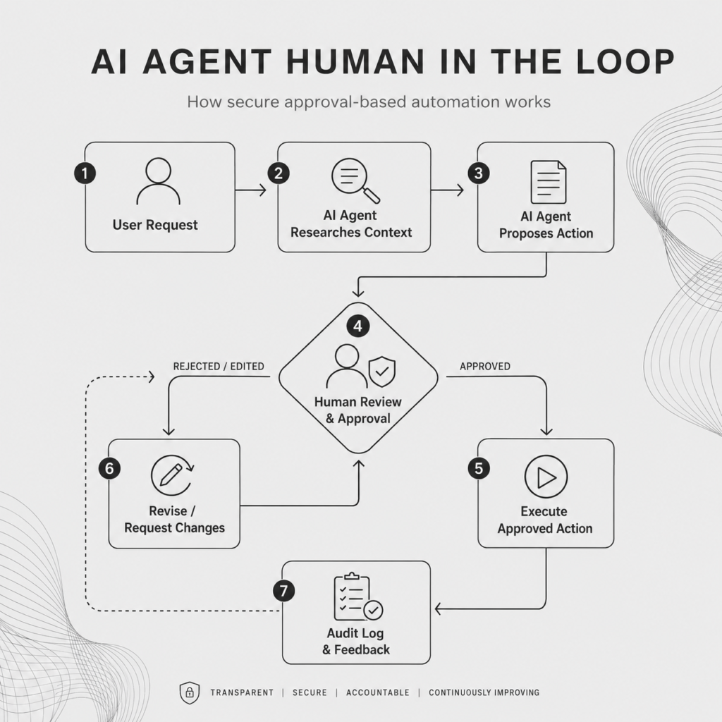 High level overview of how human in the loop works