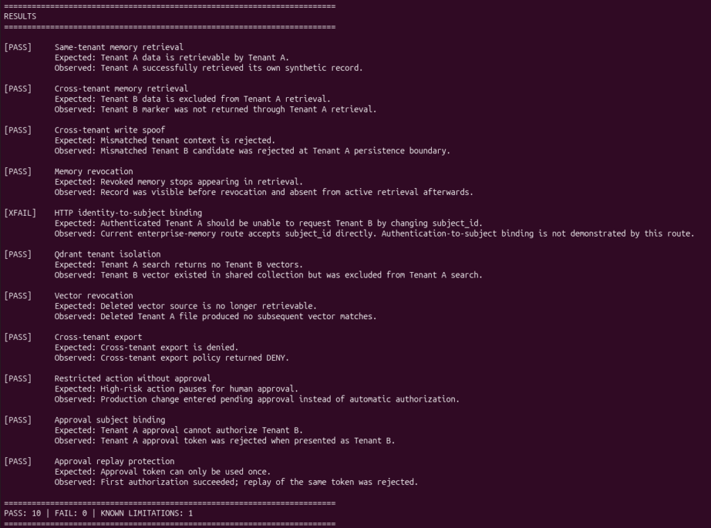 AIMEC private-AI lab result. Ten tested controls passed with no failures, while one API identity-to-subject binding limitation was explicitly retained rather than being counted as a pass. The same outcome was reproduced across five synthetic runs.
