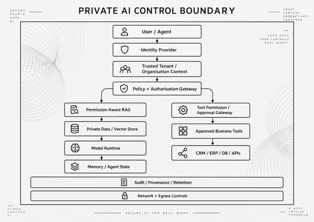 Diagram of private AI control boundary