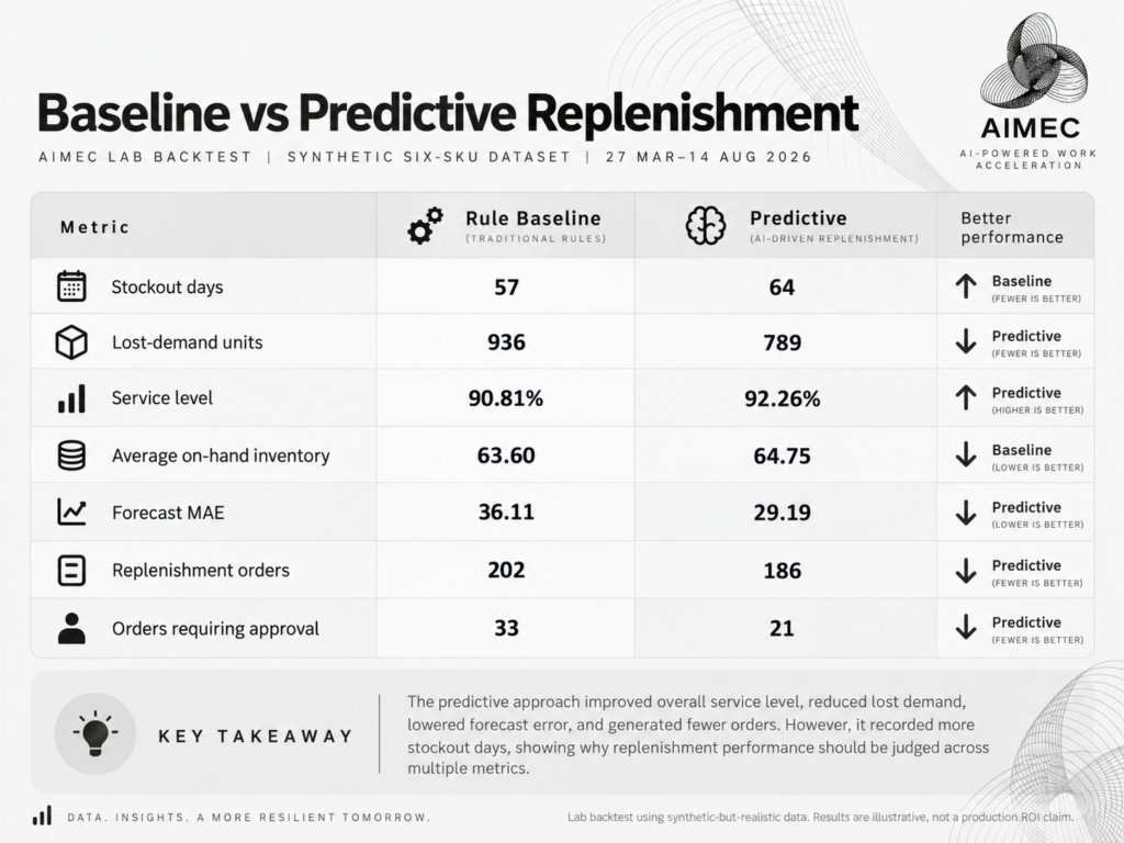 AI Inventory Replenishment: Predict Demand & Reorder Safely Graphic showing baseline vs predictive results in Aimec test