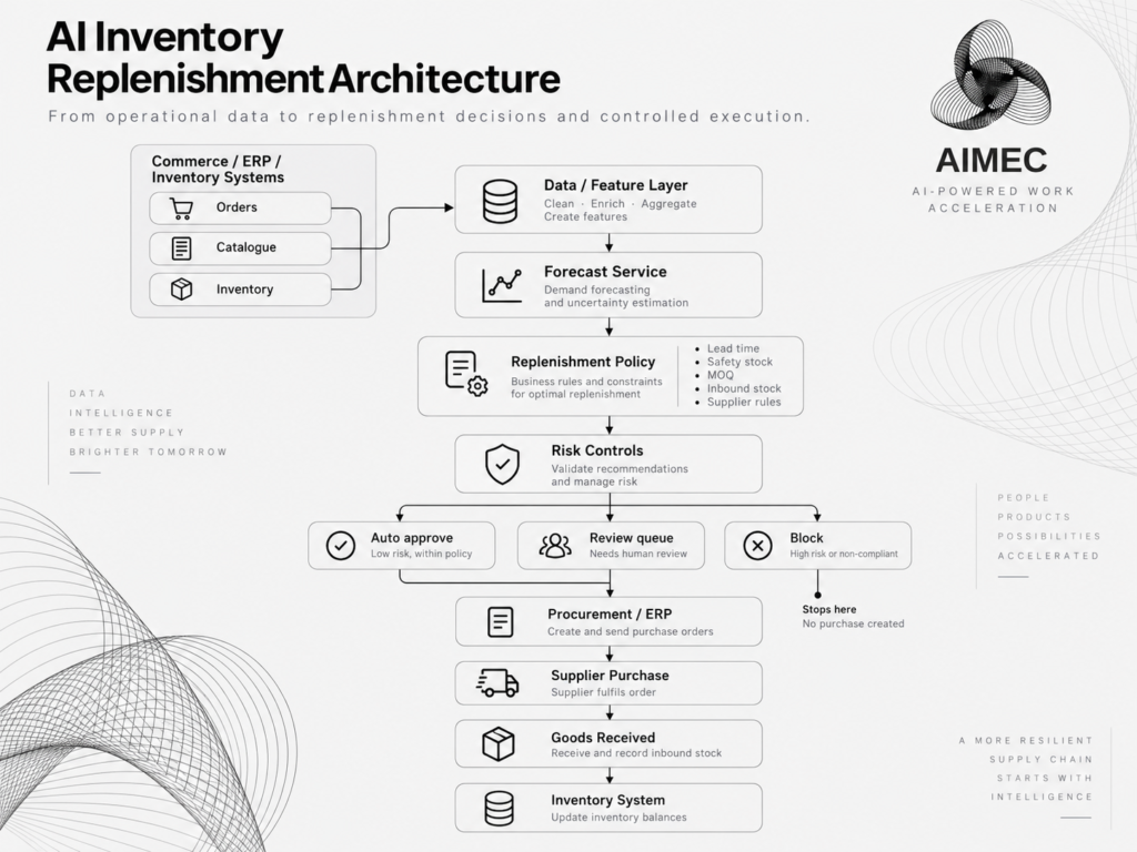 AI Inventory Replenishment: Predict Demand & Reorder Safely image