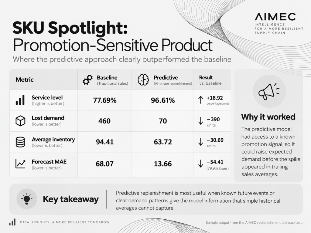 AI Inventory Replenishment: Predict Demand & Reorder Safely Graphic of where predictive approach outperformed the baseline