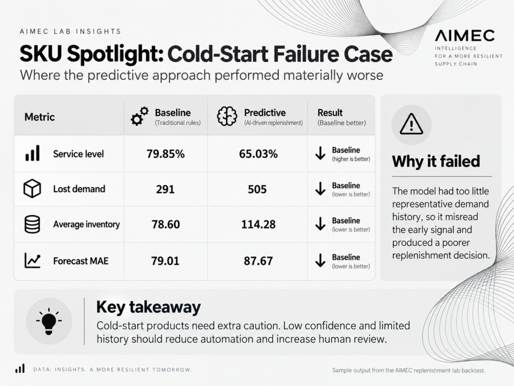 AI Inventory Replenishment: Predict Demand & Reorder Safely Graphic of where predictive approach performed worse than baseline