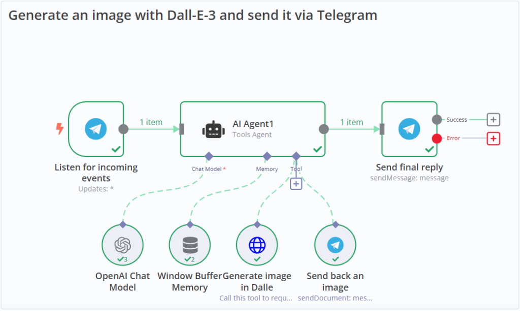 Zapier vs Make vs n8n (2026): Which Automation Platform Should Your Business Use? An n8n AI workflow example showing an agent connected to model, memory and tool nodes. Source: n8n.