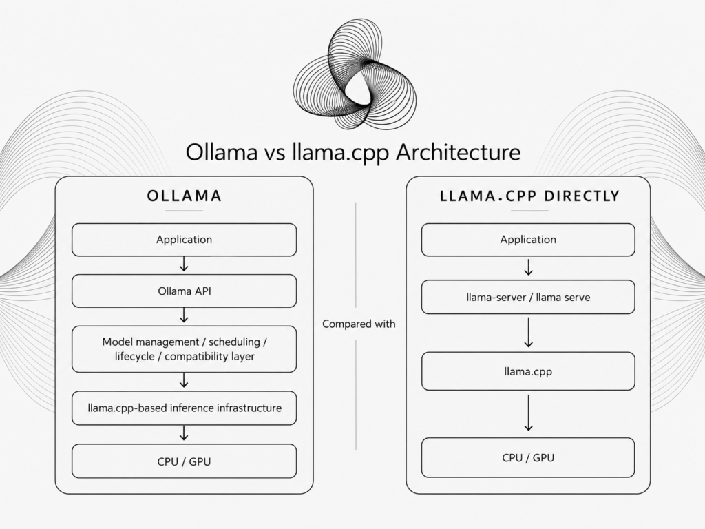 Diagram showing ollama vs llama.cpp