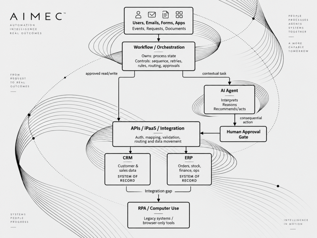 Business Automation Systems: How CRM, ERP, Workflows and AI Fit Together Diagram of a business automation architecture