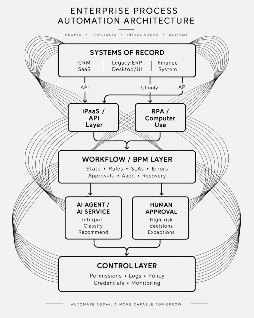Enterprise process automation architecture showing iPaaS, RPA, BPM, AI agents and human approvals connecting modern and legacy systems.