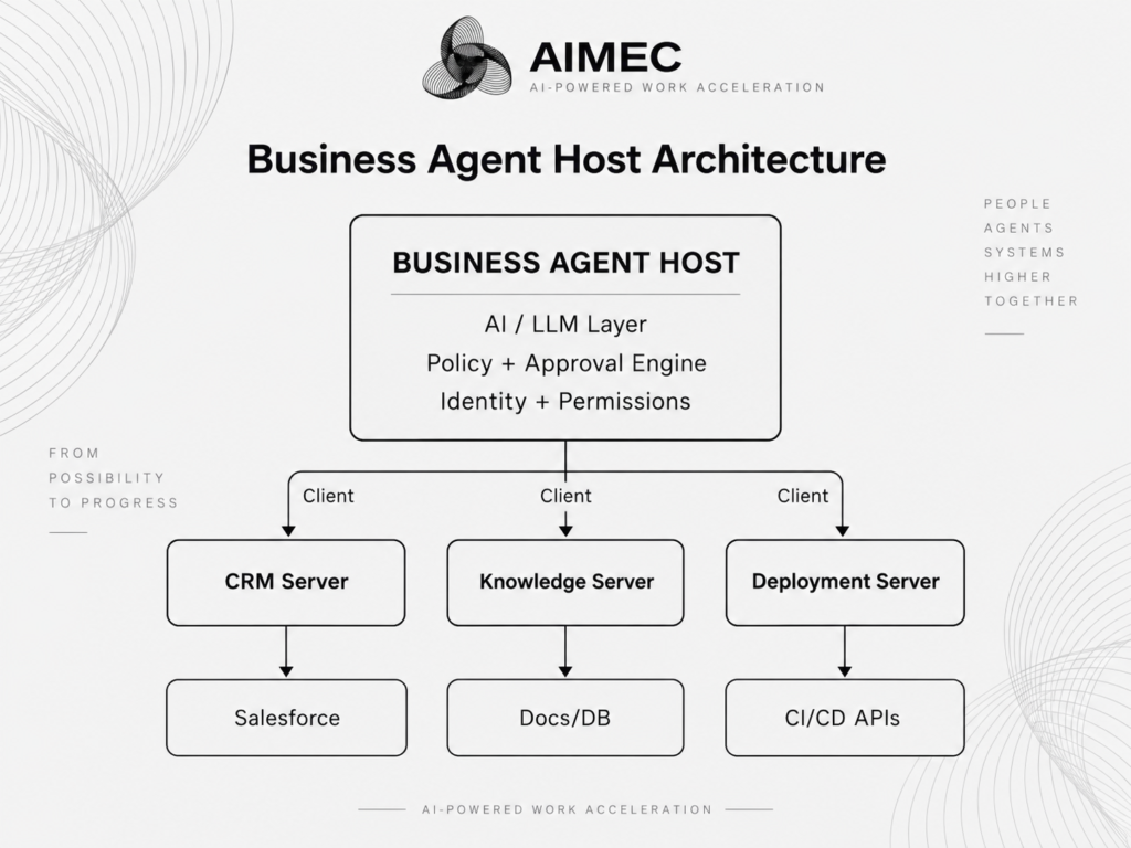Business agent host architecture