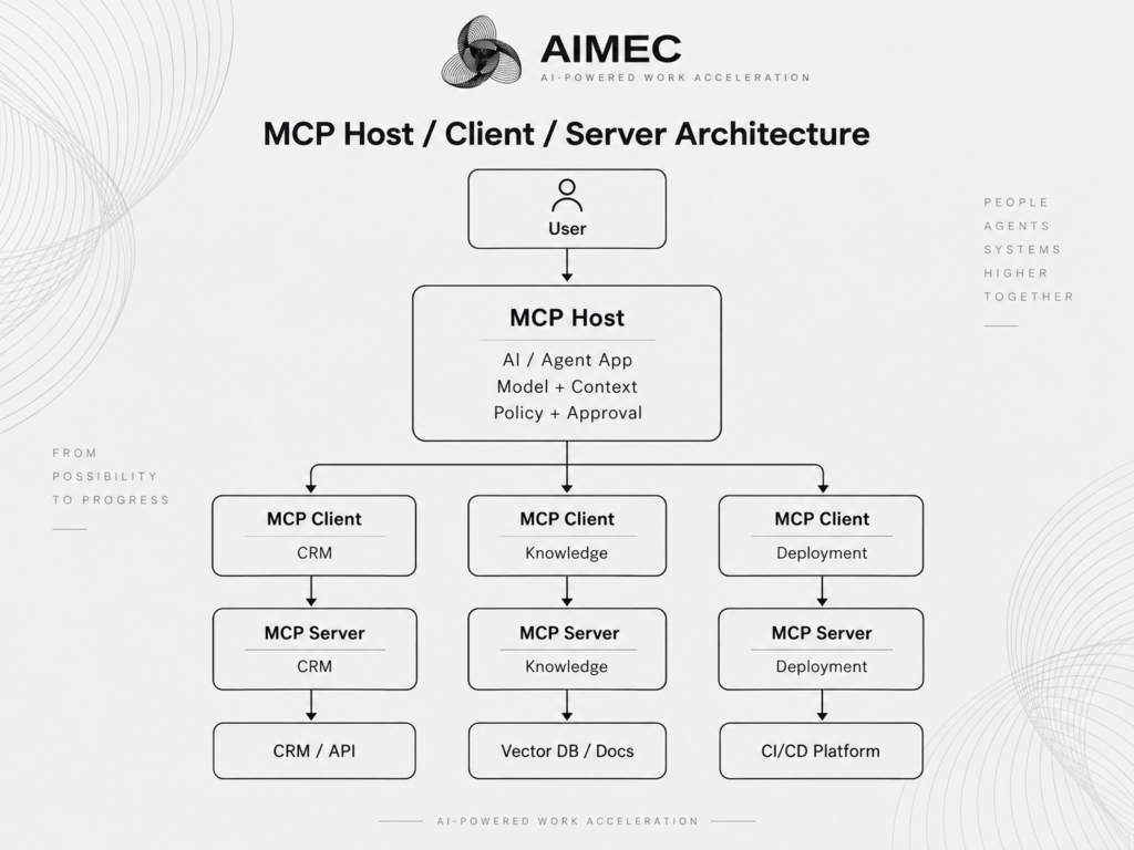 MCP host, client, server architecture example