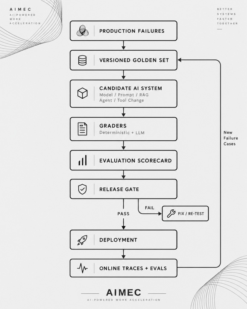 evaluation architecture example